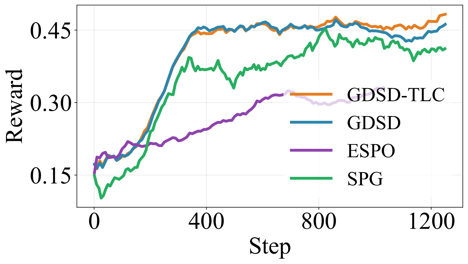 Coding reward curves