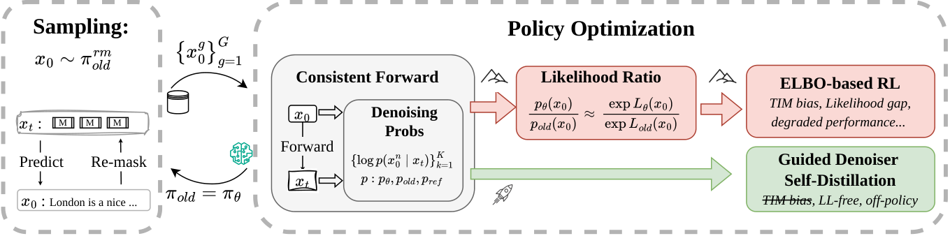 GDSD method overview