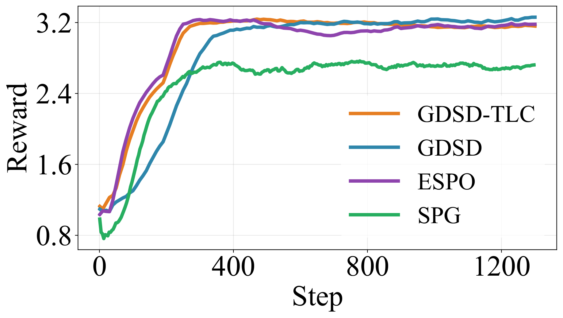 GSM8K reward curves